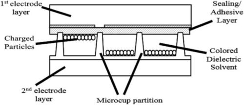 Latest company news about Electrophoretic Display